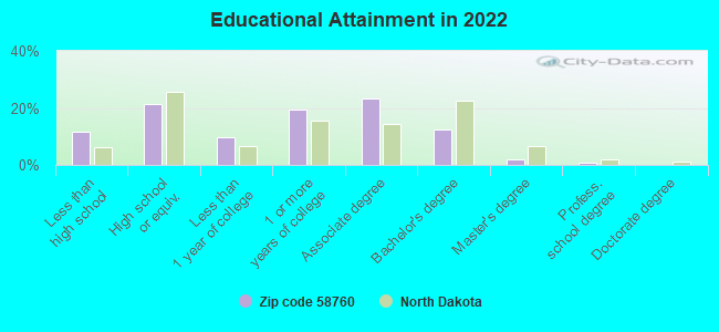 Educational Attainment in 2022