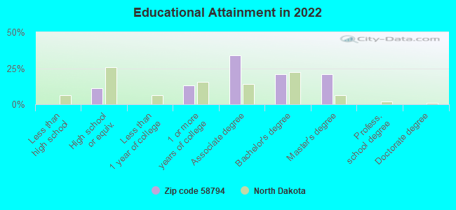 Educational Attainment in 2022