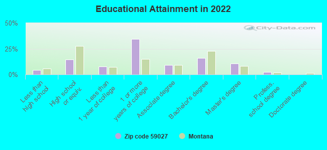 Educational Attainment in 2022