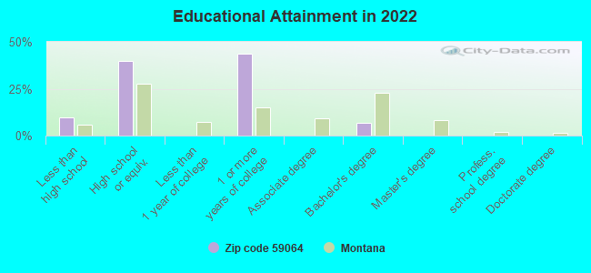 Educational Attainment in 2022