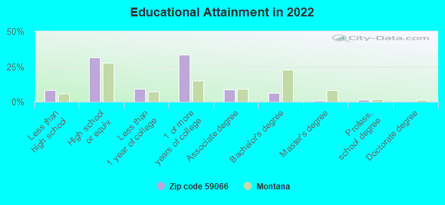 Educational Attainment in 2022