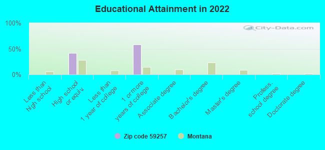 Educational Attainment in 2022