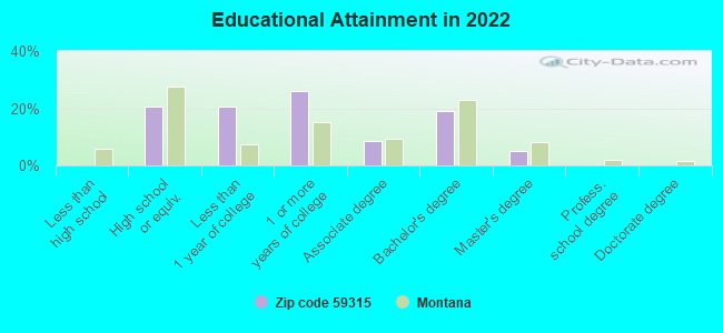 Educational Attainment in 2022