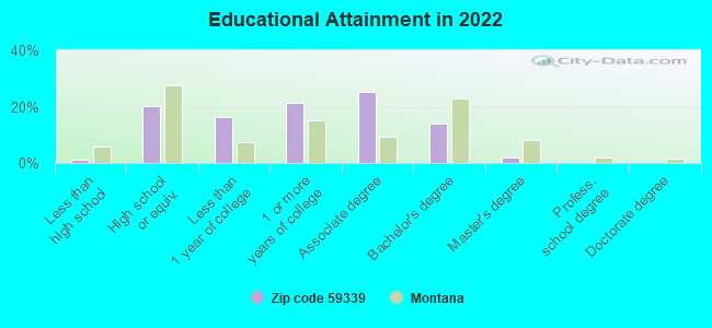 Educational Attainment in 2022