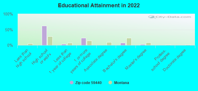 Educational Attainment in 2022