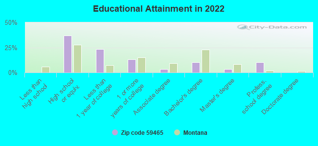 Educational Attainment in 2022