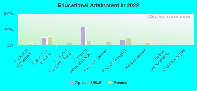 Educational Attainment in 2022