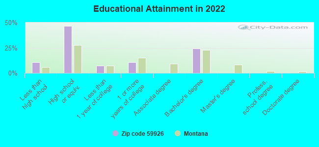 Educational Attainment in 2022