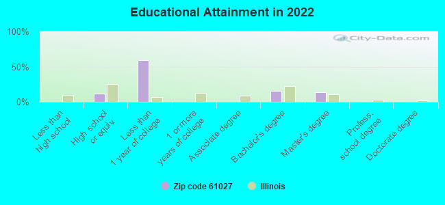 Educational Attainment in 2022