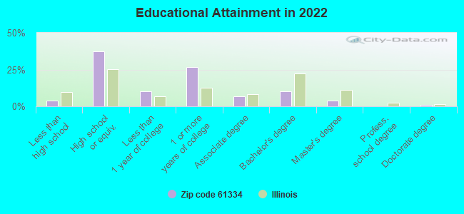 Educational Attainment in 2022