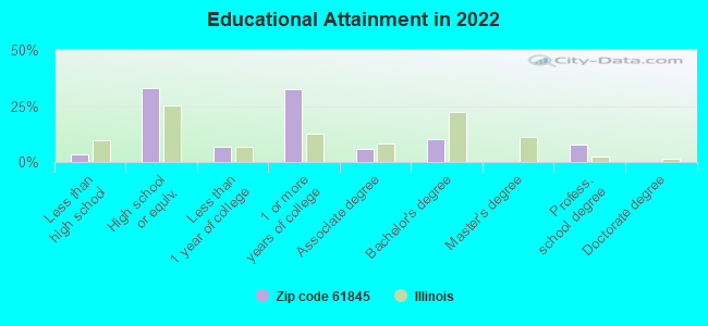 Educational Attainment in 2022