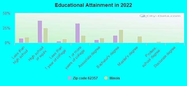 Educational Attainment in 2022