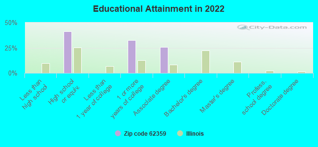 Educational Attainment in 2022