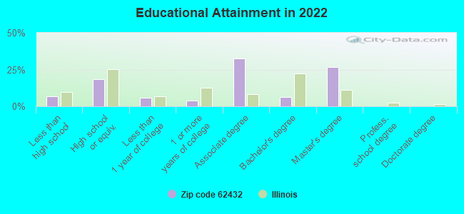 Educational Attainment in 2022