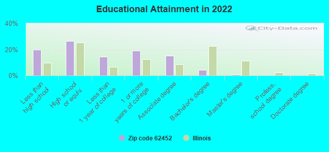 Educational Attainment in 2022