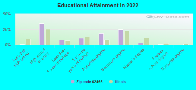 Educational Attainment in 2022