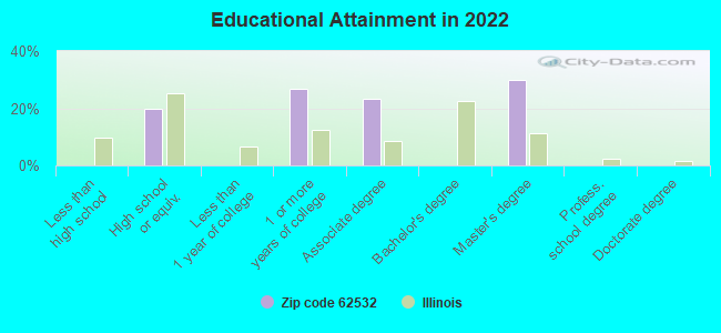 Educational Attainment in 2022