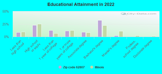 Educational Attainment in 2022