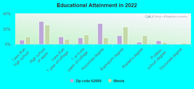 Educational Attainment in 2022