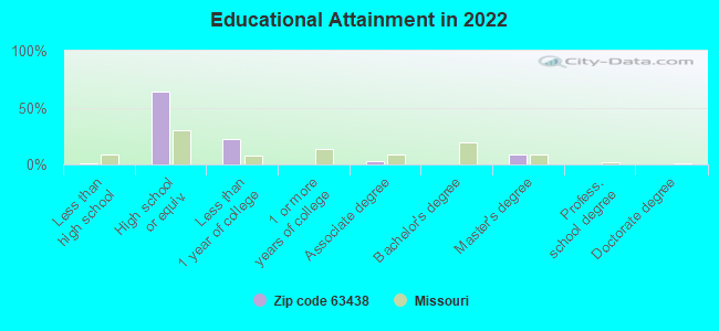 Educational Attainment in 2022