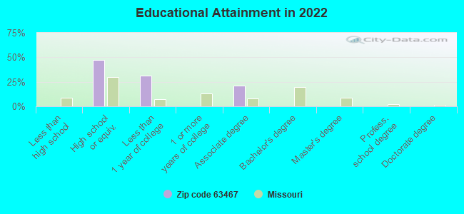 Educational Attainment in 2022