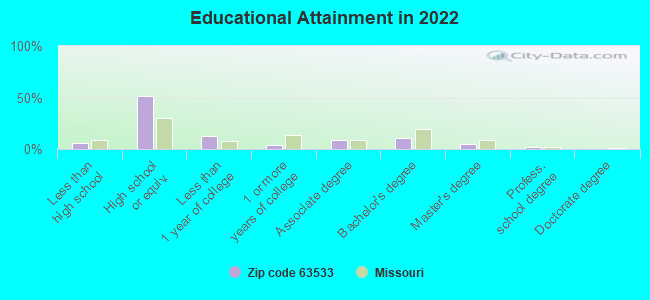 Educational Attainment in 2022