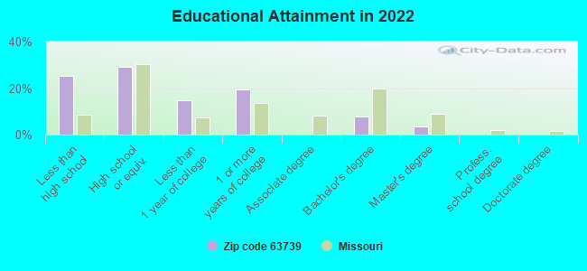 Educational Attainment in 2022