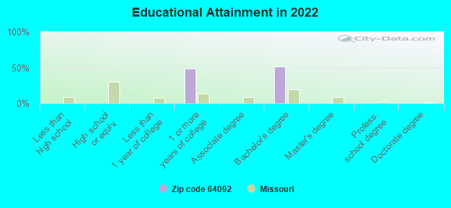 Educational Attainment in 2022