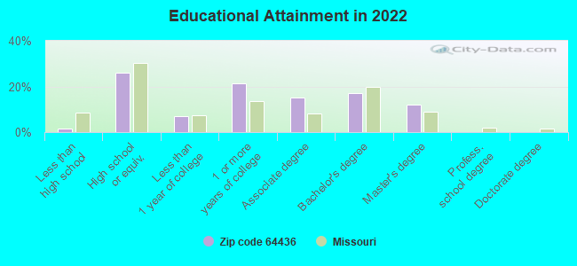 Educational Attainment in 2022