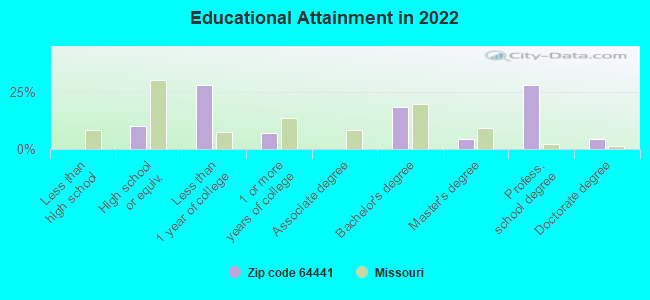 Educational Attainment in 2022