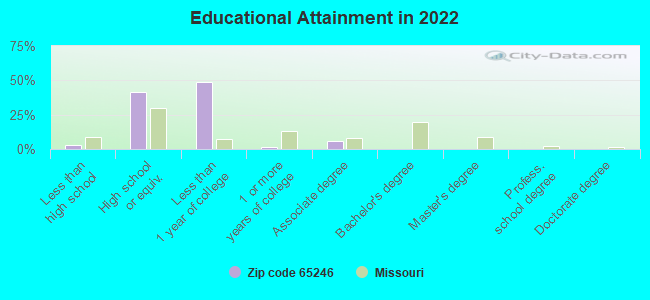 Educational Attainment in 2022