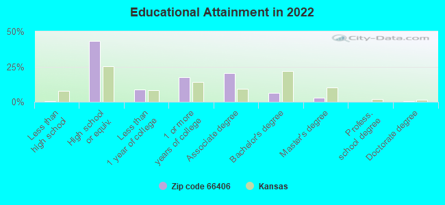 Educational Attainment in 2022