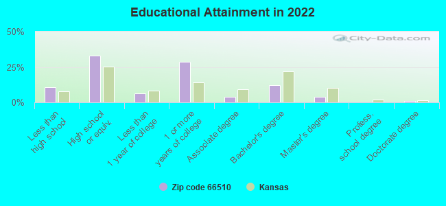 Educational Attainment in 2022