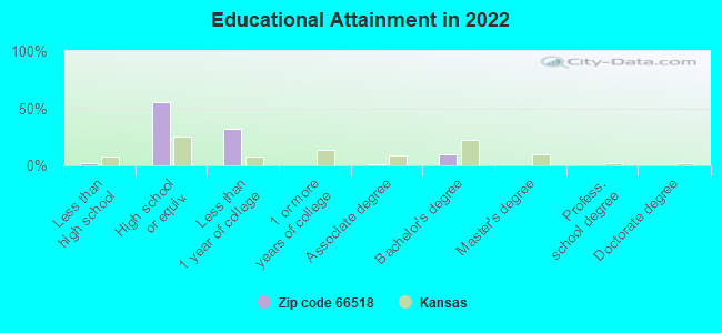 Educational Attainment in 2022