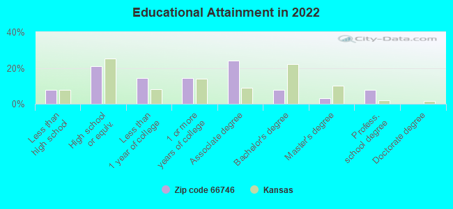 Educational Attainment in 2022