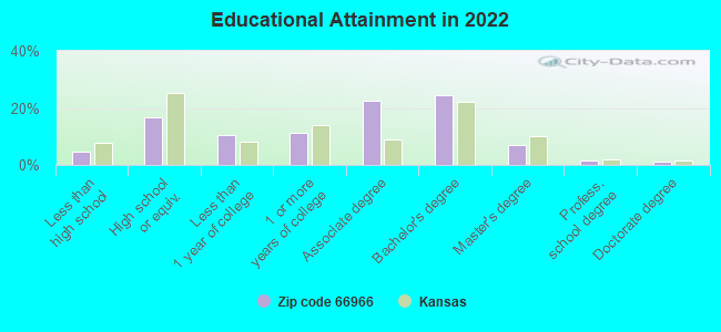 Educational Attainment in 2022