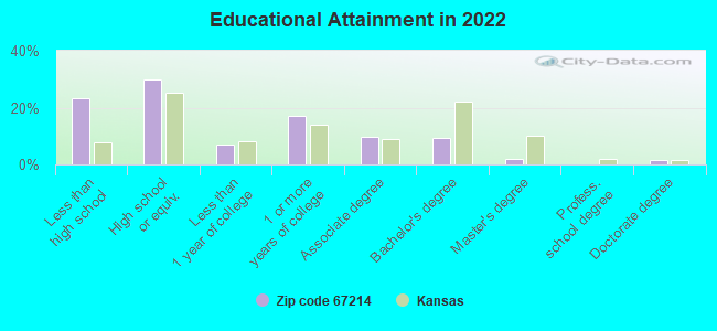 Educational Attainment in 2022