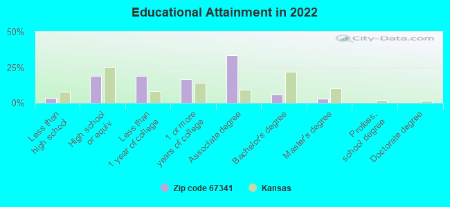 Educational Attainment in 2022