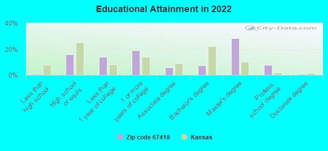 Educational Attainment in 2022