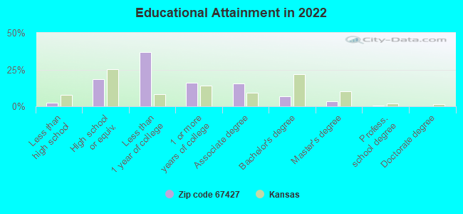 Educational Attainment in 2022