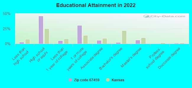 Educational Attainment in 2022