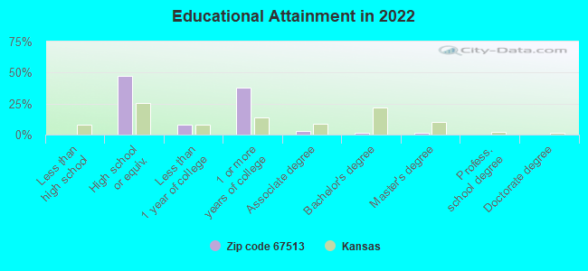 Educational Attainment in 2022