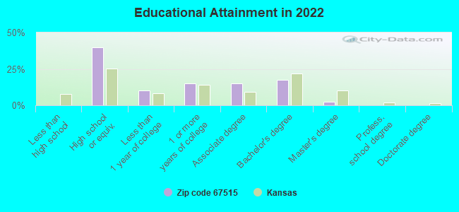 Educational Attainment in 2022