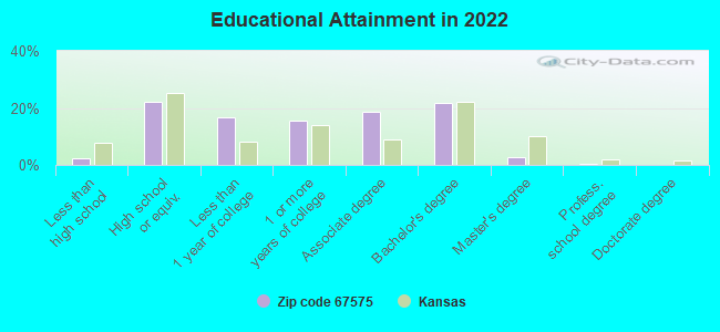 Educational Attainment in 2022