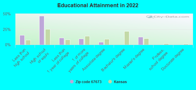 Educational Attainment in 2022