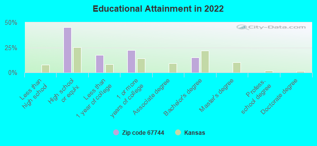 Educational Attainment in 2022