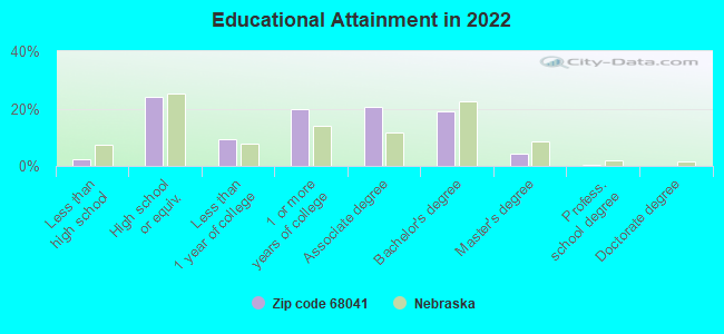 Educational Attainment in 2022