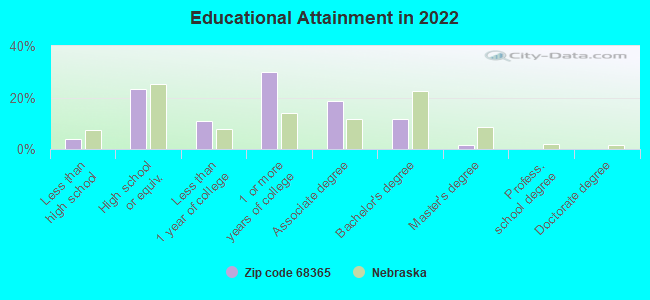 Educational Attainment in 2022