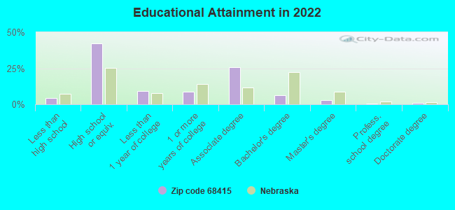 Educational Attainment in 2022