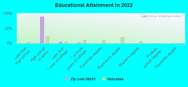 Educational Attainment in 2022